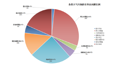 荆州最新大气污染防治突出问题清单出炉