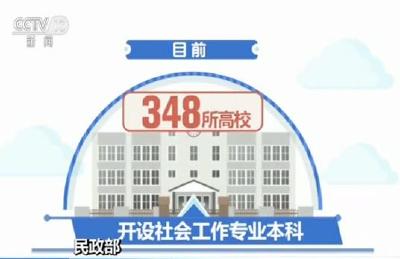 348所高校开设社工专业本科教育 社工人才教育培养发展机制基本建立