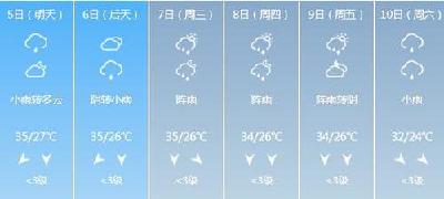 本周荆州最高温降至35℃，周三有阵雨