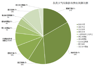 荆州公布78个大气污染防治突出问题 已整改70个 