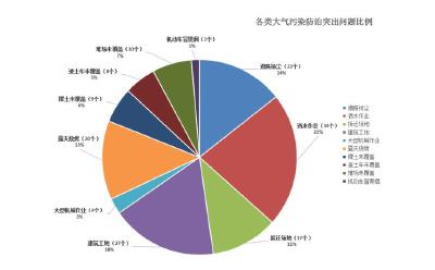 荆州公布153个大气污染防治突出问题 已整改120个