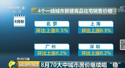 最新70城房价来了！咱家房价涨了还是跌了？