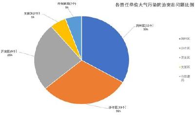 荆州公布36个大气污染防治突出问题 已整改29个