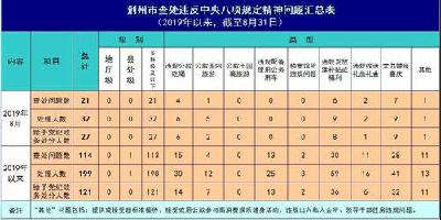 荆州纪检监察机关通报8月查处情况，这三类问题比较突出