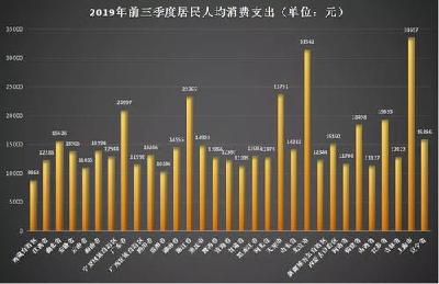 31省市居民前三季度花钱榜单：湖北超全国平均线