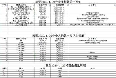 爱心涌动，荆州红十字会公示捐赠情况