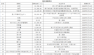 荆州市慈善总会关于接受社会捐赠情况的公告