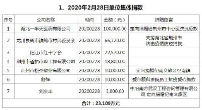 截至2月28日24时，荆州市红十字会关于接收捐赠情况的公示