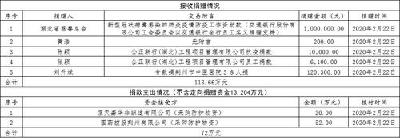 荆州市慈善总会关于接受社会捐赠情况的公告（2月22日0时-24时）