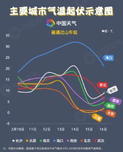 全国气温开启“过山车”模式 多地将迎15℃以上“俯冲”式降温 