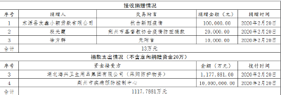 荆州市慈善总会关于接受社会捐赠情况的公告(十七)