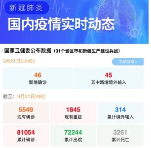 31省份新增确诊46例，其中境外输入45例