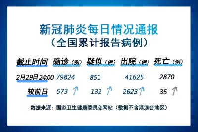 最新通报！湖北以外新增确诊连续三天个位数 