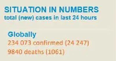 中国以外，确诊超过15万例