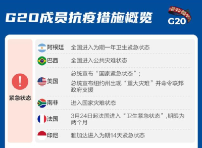 一图读懂丨G20成员抗疫行动