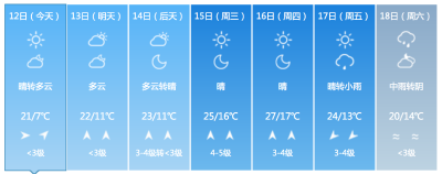 升温！升温！升温！下周荆州最高气温28℃ 