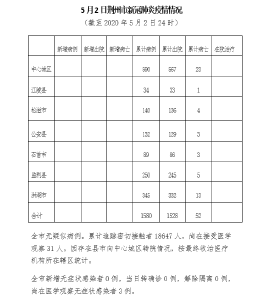 5月2日荆州市新冠肺炎疫情情况