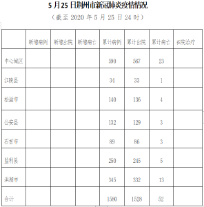 最新！荆州新增无症状感染者0例 湖北新增无症状感染者26例，转确诊0例