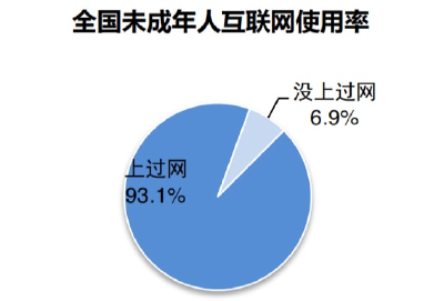 2019年全国未成年网民1.75亿，三成小网民学龄前上网