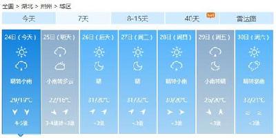明天气温跌至20℃+！但是后天……