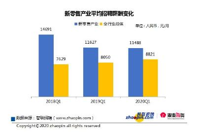 新零售产业平均招聘月薪11488元，为全国平均水平1.3倍