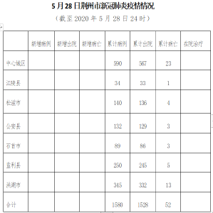 最新！荆州新增无症状感染者0例 湖北省新增无症状感染者2例