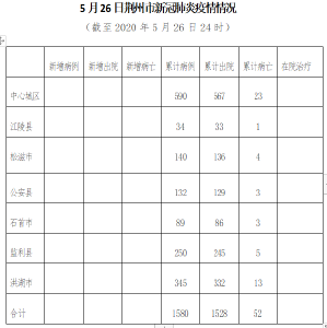 最新！荆州新增无症状感染者0例 湖北新增无症状感染者22例