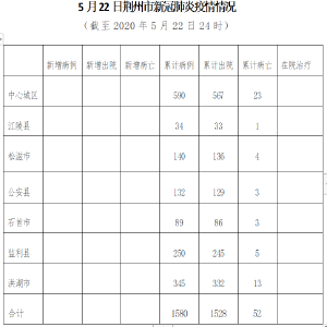 最新！荆州市新增无症状感染者0例  湖北省新增无症状感染者25例