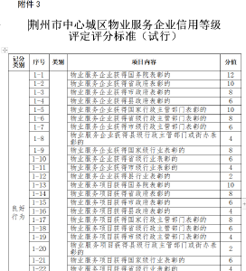 荆州将实行物业企业信用评价管理 信用等级与服务价格挂钩