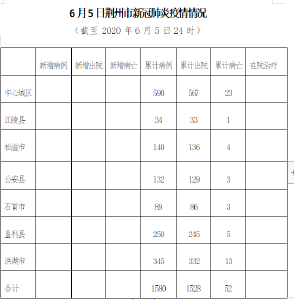 最新！荆州新增无症状感染者0例