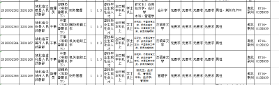 有编制！军队招聘27073人  包括荆州这些职位......