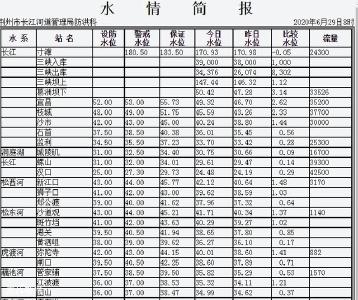  荆州汛情实时播报：28日最大降水达169.2毫米