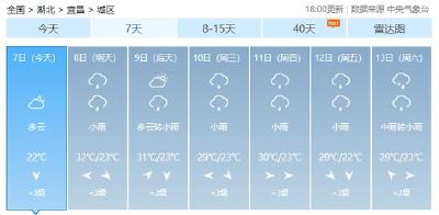 注意！未来十天降雨中心位于荆州 下周天气让人崩溃