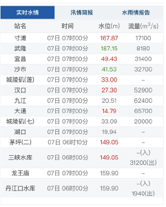 最新！长江武汉关水位达到27.30米，达到警戒水位