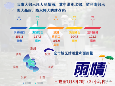 荆州雨情、水情、灾情、险情最新通报！