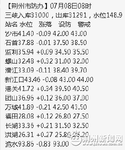 荆州5个站点超警戒水位 长湖距历史最高水位仅0.1米