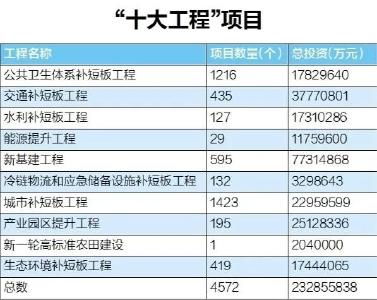 总投资2.3万亿！湖北出台重磅方案！荆州有这些项目.... 