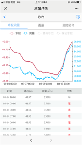 长江4号洪水正在形成 长江干流沙市站超设防