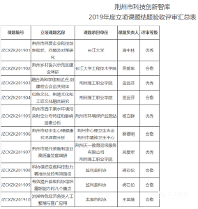 荆州公示2019年度科技创新智库立项课题结题验收评审结果