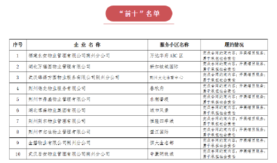 快看你家小区物业上榜没！荆州城区物业服务企业信用评价“红黑榜”发布