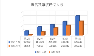 国考报名总人数超40万，三个职位“千里挑一”