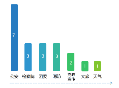 11月湖北政务微博榜发布 湖北荆州交警进前十