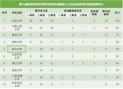 教育部公布重磅奖项 武汉大学位列全国第四