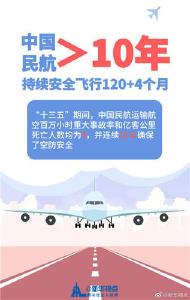 120+4个月！中国民航持续安全飞行超10年