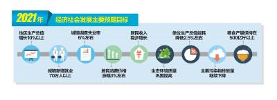 今年经济增长目标定在10%以上