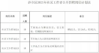 沙市区公开招聘30名社区工作者(附报考条件及岗位)