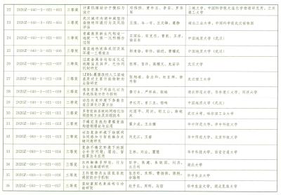 2020年度湖北省科学技术奖励揭晓 共授奖327项