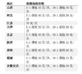 多地下调新冠病毒核酸混检价格 每人次最低只要15元