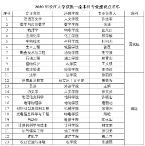 长江大学喜获10个国家级和13个省级一流本科专业建设点