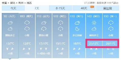 荆州周末迎接26°C！